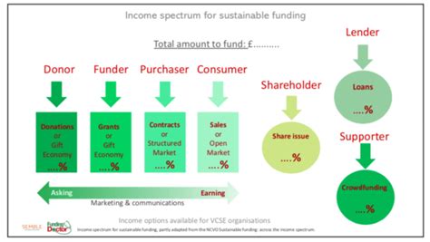 charity income generation ideas|Sustainable funding: 4 main funding streams for charities and .
